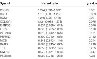 An Immune-Related Prognostic Signature Predicts Overall Survival in Stomach Adenocarcinomas